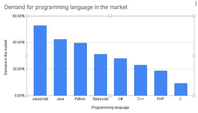 Programming Languages