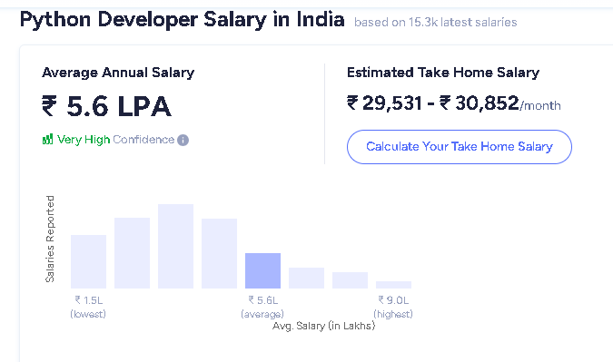 Python Developer Salary