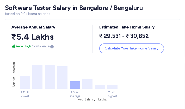 Software tester salary